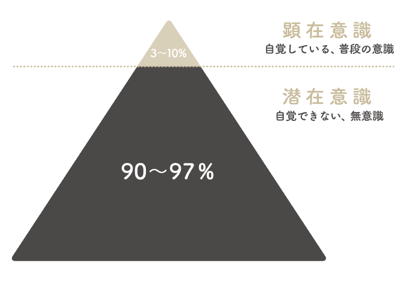 潜在意識のイメージ図